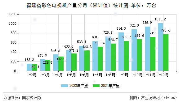 福建省彩色電視機(jī)產(chǎn)量分月（累計值）統(tǒng)計圖