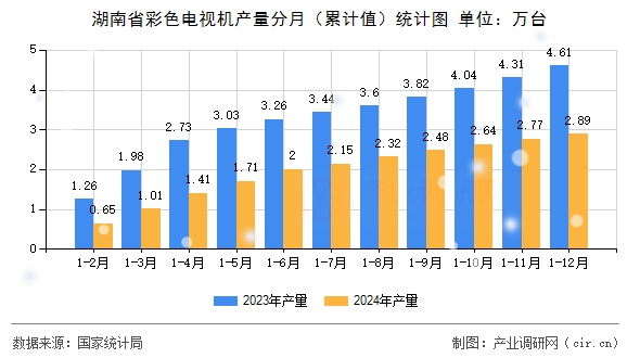 湖南省彩色電視機產(chǎn)量分月（累計值）統(tǒng)計圖