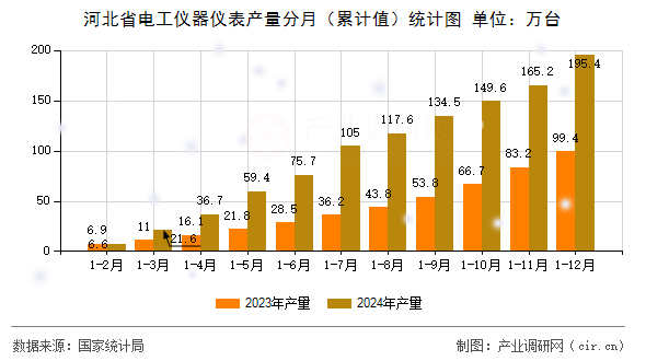 河北省電工儀器儀表產(chǎn)量分月（累計(jì)值）統(tǒng)計(jì)圖