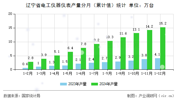 遼寧省電工儀器儀表產(chǎn)量分月（累計(jì)值）統(tǒng)計(jì)