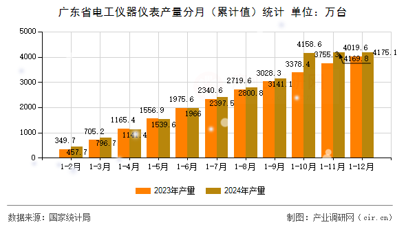 廣東省電工儀器儀表產量分月（累計值）統(tǒng)計
