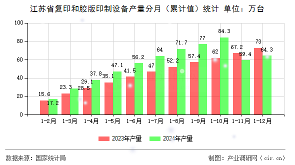 江蘇省復印和膠版印制設備產(chǎn)量分月(累計值)統(tǒng)計 江蘇省復印和膠版印制設備產(chǎn)量分月(累計值)統(tǒng)計