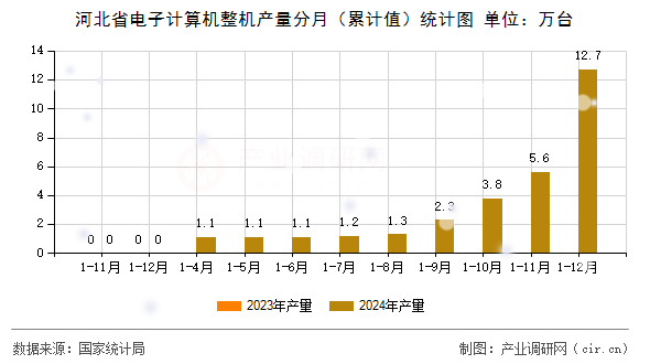 河北省電子計算機整機產(chǎn)量分月(累計值)統(tǒng)計圖 河北省電子計算機整機產(chǎn)量分月(累計值)統(tǒng)計圖