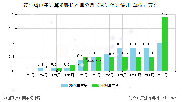 遼寧省電子計算機整機產量分月(累計值)統(tǒng)計 遼寧省電子計算機整機產量分月(累計值)統(tǒng)計