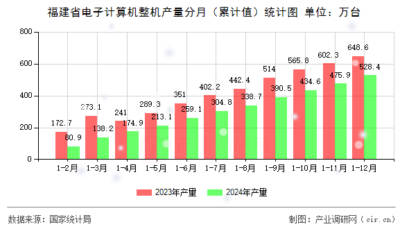 福建省電子計(jì)算機(jī)整機(jī)產(chǎn)量分月(累計(jì)值)統(tǒng)計(jì)圖 福建省電子計(jì)算機(jī)整機(jī)產(chǎn)量分月(累計(jì)值)統(tǒng)計(jì)圖