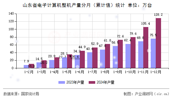 山東省電子計算機整機產(chǎn)量分月(累計值)統(tǒng)計 山東省電子計算機整機產(chǎn)量分月(累計值)統(tǒng)計