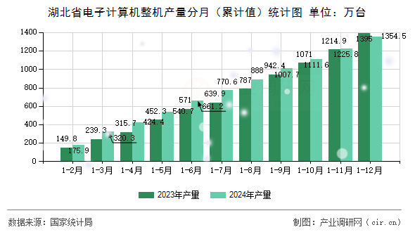 湖北省電子計算機(jī)整機(jī)產(chǎn)量分月（累計值）統(tǒng)計圖