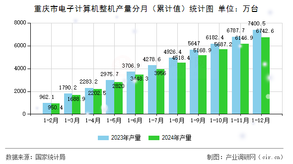 重慶市電子計算機整機產(chǎn)量分月（累計值）統(tǒng)計圖
