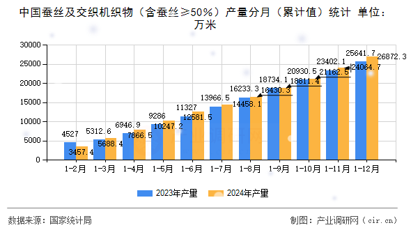中國蠶絲及交織機(jī)織物（含蠶絲≥50％）產(chǎn)量分月（累計(jì)值）統(tǒng)計(jì)