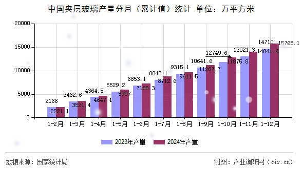 中國(guó)夾層玻璃產(chǎn)量分月(累計(jì)值)統(tǒng)計(jì) 中國(guó)夾層玻璃產(chǎn)量分月(累計(jì)值)統(tǒng)計(jì)