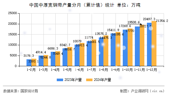 中國(guó)中厚寬鋼帶產(chǎn)量分月（累計(jì)值）統(tǒng)計(jì)
