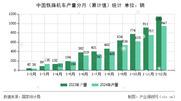 中國鐵路機(jī)車產(chǎn)量分月（累計值）統(tǒng)計