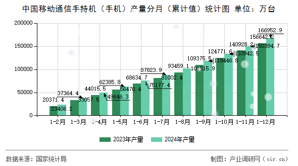 中國移動通信手持機（手機）產(chǎn)量分月（累計值）統(tǒng)計圖