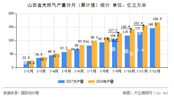 山西省天然氣產(chǎn)量分月（累計(jì)值）統(tǒng)計(jì)
