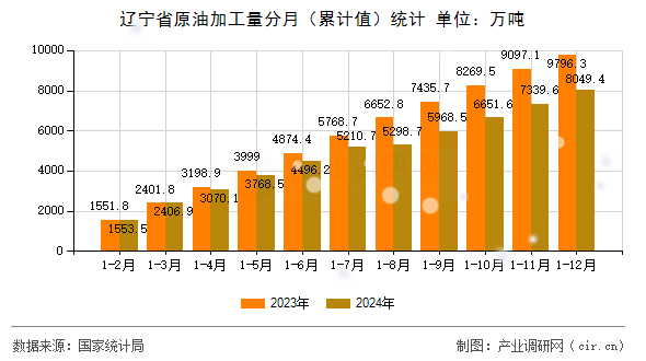 遼寧省原油加工量分月(累計值)統(tǒng)計 遼寧省原油加工量分月(累計值)統(tǒng)計