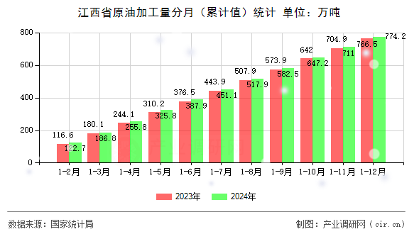 江西省原油加工量分月(累計值)統(tǒng)計 江西省原油加工量分月(累計值)統(tǒng)計