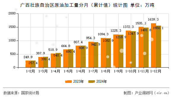 廣西壯族自治區(qū)原油加工量分月（累計值）統(tǒng)計圖