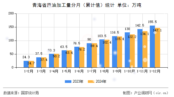 青海省原油加工量分月（累計值）統(tǒng)計