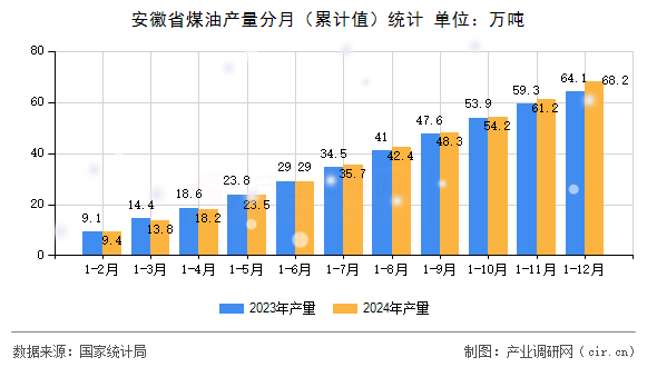 安徽省煤油產(chǎn)量分月(累計(jì)值)統(tǒng)計(jì) 安徽省煤油產(chǎn)量分月(累計(jì)值)統(tǒng)計(jì)