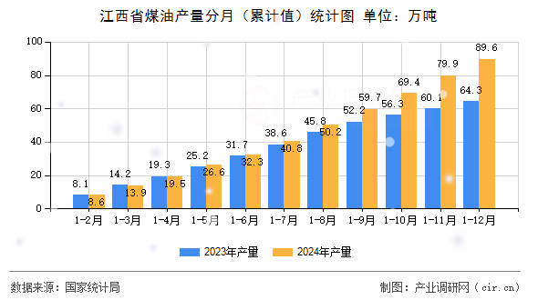 江西省煤油產(chǎn)量分月(累計(jì)值)統(tǒng)計(jì)圖 江西省煤油產(chǎn)量分月(累計(jì)值)統(tǒng)計(jì)圖