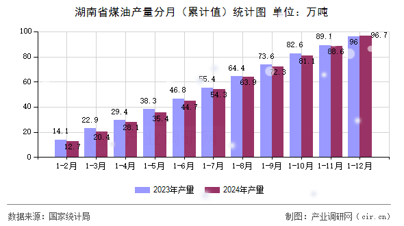 湖南省煤油產(chǎn)量分月（累計值）統(tǒng)計圖
