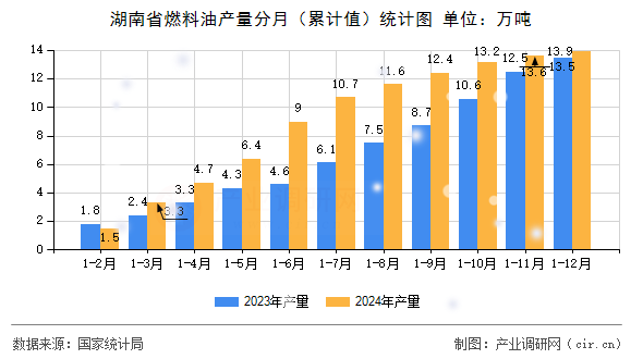 湖南省燃料油產(chǎn)量分月（累計值）統(tǒng)計圖