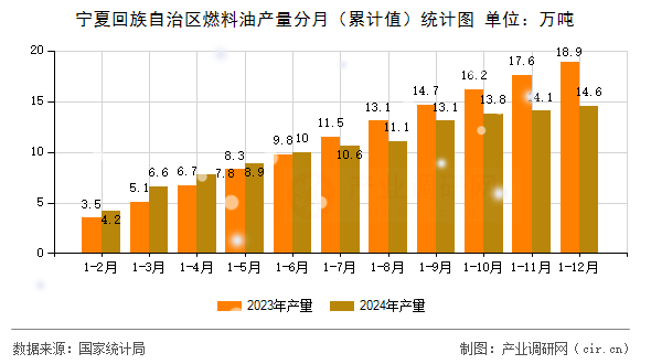 寧夏回族自治區(qū)燃料油產(chǎn)量分月（累計(jì)值）統(tǒng)計(jì)圖