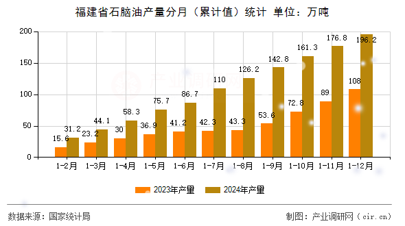 福建省石腦油產(chǎn)量分月（累計(jì)值）統(tǒng)計(jì)