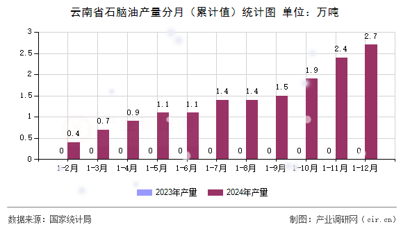 云南省石腦油產(chǎn)量分月（累計值）統(tǒng)計圖