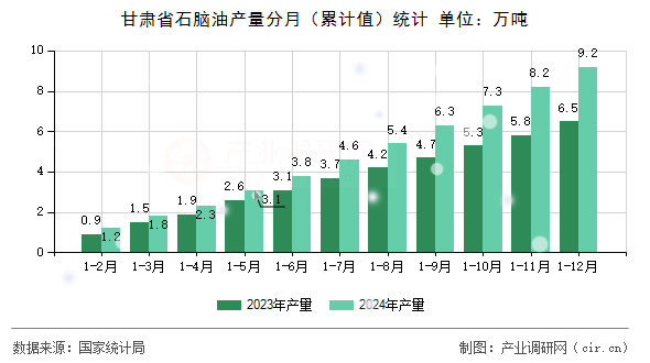 甘肅省石腦油產量分月（累計值）統(tǒng)計