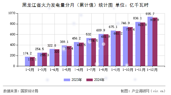 黑龍江省火力發(fā)電量分月（累計值）統(tǒng)計圖