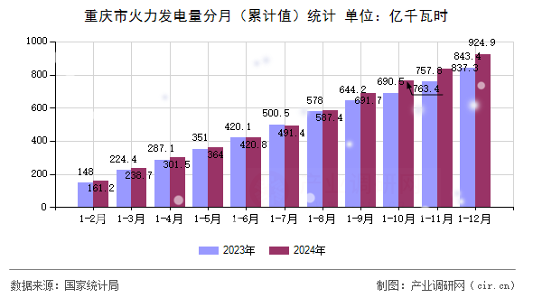 重慶市火力發(fā)電量分月（累計(jì)值）統(tǒng)計(jì)