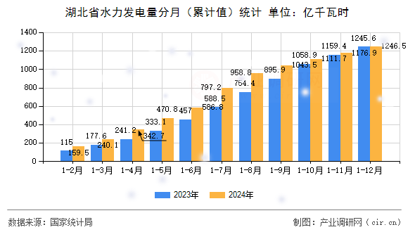湖北省水力發(fā)電量分月（累計(jì)值）統(tǒng)計(jì)