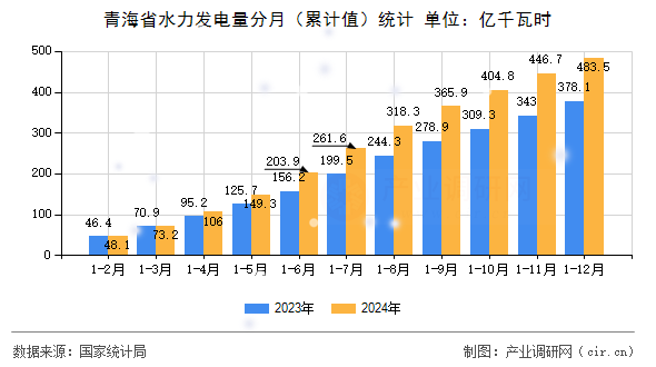 青海省水力發(fā)電量分月(累計值)統(tǒng)計 青海省水力發(fā)電量分月(累計值)統(tǒng)計