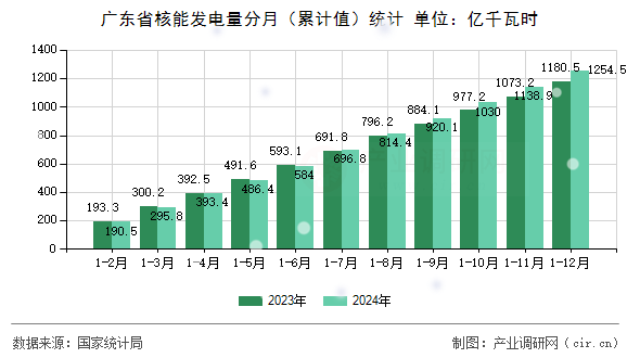 廣東省核能發(fā)電量分月(累計(jì)值)統(tǒng)計(jì) 廣東省核能發(fā)電量分月(累計(jì)值)統(tǒng)計(jì)