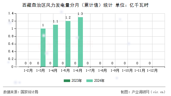 西藏自治區(qū)風力發(fā)電量分月（累計值）統(tǒng)計