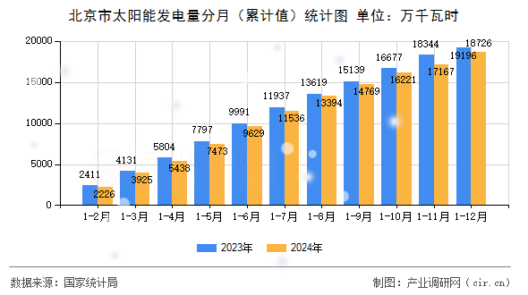 北京市太陽(yáng)能發(fā)電量分月（累計(jì)值）統(tǒng)計(jì)圖