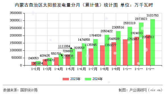 內(nèi)蒙古自治區(qū)太陽能發(fā)電量分月(累計值)統(tǒng)計圖 內(nèi)蒙古自治區(qū)太陽能發(fā)電量分月(累計值)統(tǒng)計圖