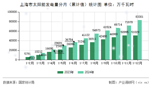 上海市太陽能發(fā)電量分月（累計(jì)值）統(tǒng)計(jì)圖