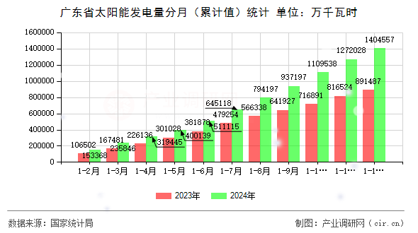廣東省太陽能發(fā)電量分月（累計值）統(tǒng)計