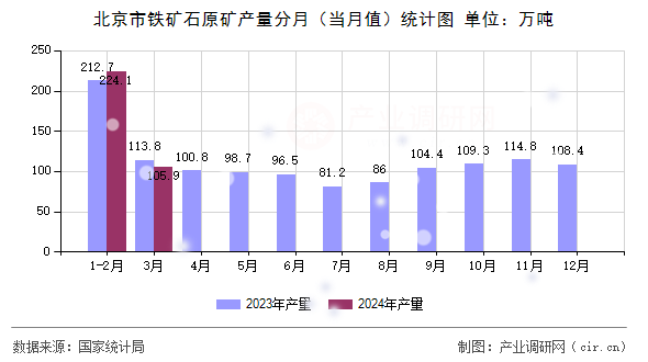 北京市鐵礦石原礦產(chǎn)量分月（當(dāng)月值）統(tǒng)計(jì)圖