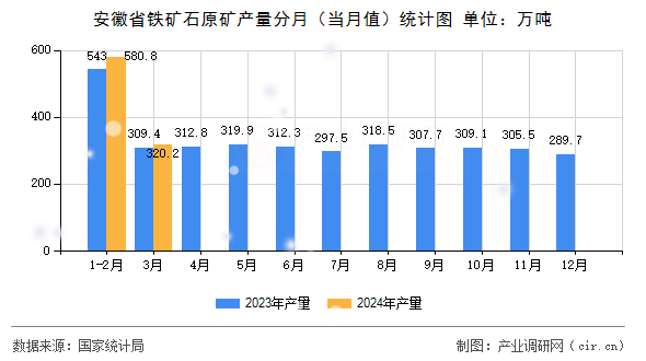 安徽省鐵礦石原礦產量分月（當月值）統(tǒng)計圖