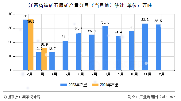 江西省鐵礦石原礦產(chǎn)量分月（當(dāng)月值）統(tǒng)計