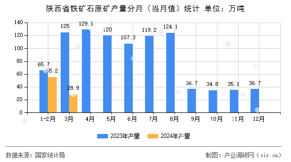 陜西省鐵礦石原礦產(chǎn)量分月（當(dāng)月值）統(tǒng)計