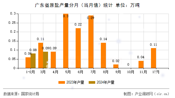 廣東省原鹽產(chǎn)量分月(當(dāng)月值)統(tǒng)計(jì) 廣東省原鹽產(chǎn)量分月(當(dāng)月值)統(tǒng)計(jì)
