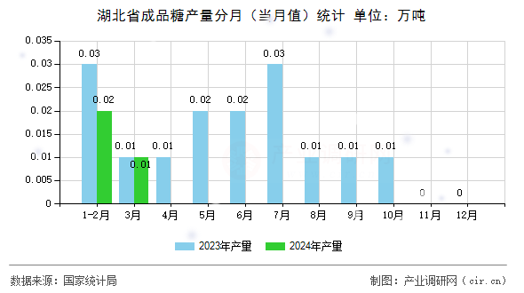 湖北省成品糖產(chǎn)量分月（當月值）統(tǒng)計