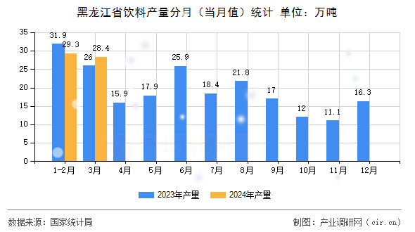黑龍江省飲料產(chǎn)量分月（當(dāng)月值）統(tǒng)計(jì)