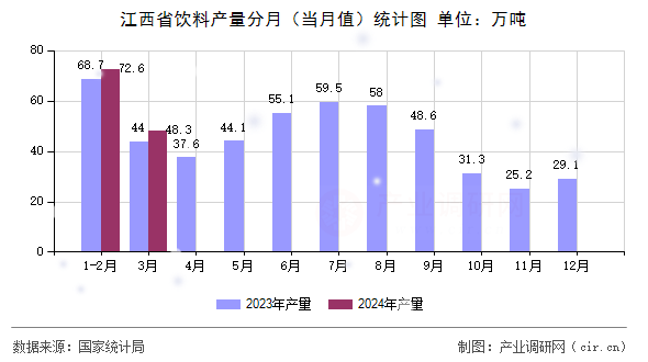 江西省飲料產(chǎn)量分月(當(dāng)月值)統(tǒng)計(jì)圖 江西省飲料產(chǎn)量分月(當(dāng)月值)統(tǒng)計(jì)圖