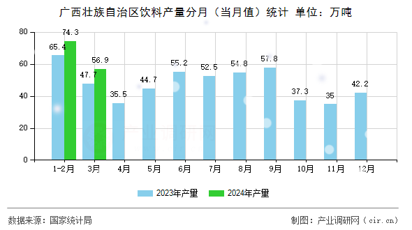 廣西壯族自治區(qū)飲料產(chǎn)量分月（當(dāng)月值）統(tǒng)計(jì)