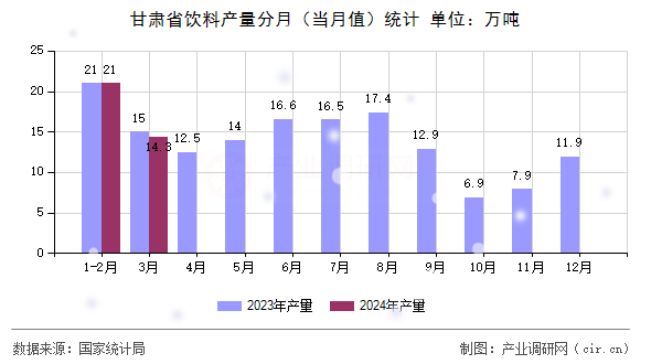 甘肅省飲料產(chǎn)量分月（當(dāng)月值）統(tǒng)計(jì)